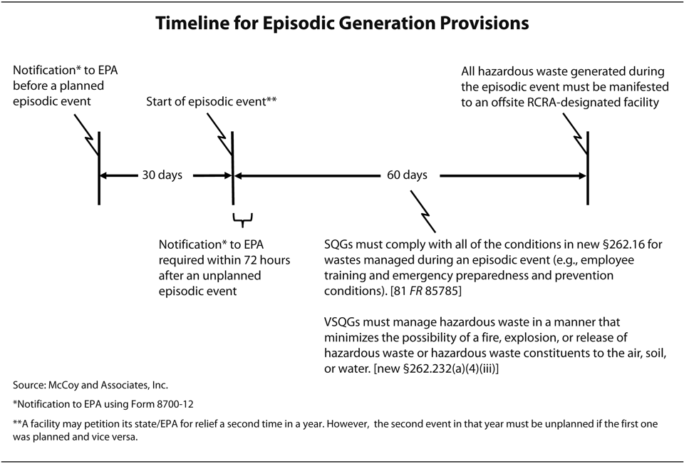 Episodic Generation Timeline